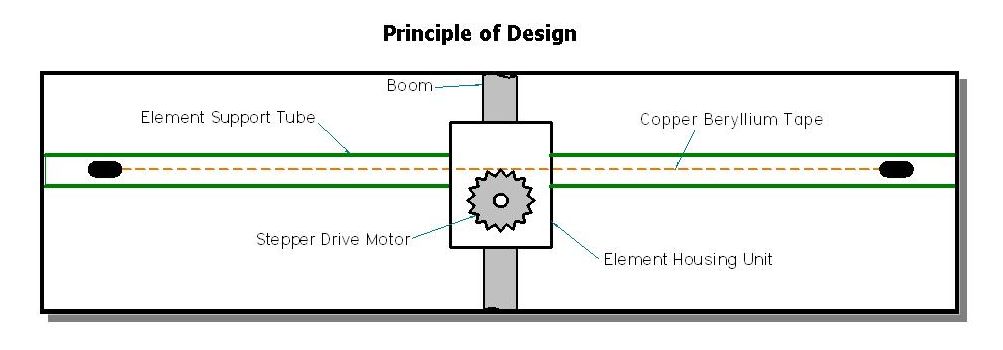 Principal of design